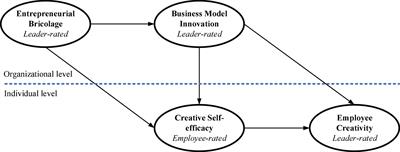 Trickle-Down Effects of Entrepreneurial Bricolage and Business Model Innovation on Employee Creativity: Evidence From Entrepreneurial Internet Firms in China